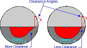 Clearance Angle